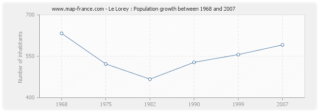 Population Le Lorey